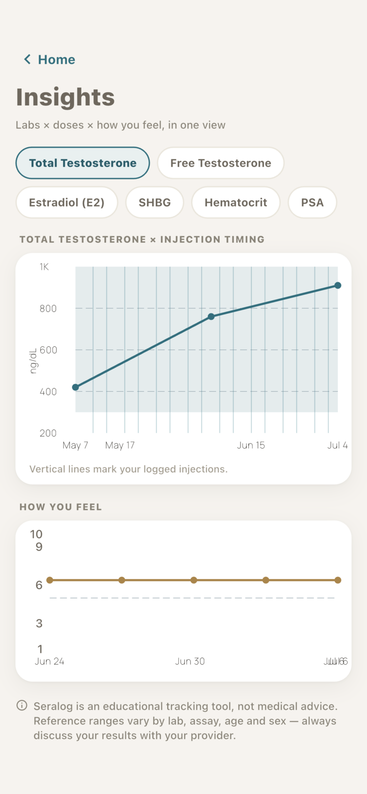 Seralog Insights: a marker trend with injection-timing overlay and a symptom trend.